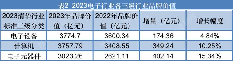 电子行业:联想集团留任榜首北京、天津地区上榜数量和品牌价值总量均增长明显丨品牌读榜·行业篇⑩ 人工智能 电子行业:联想集团留任榜首北京、天津地区上榜数量和品牌价值总量均增长明显丨品牌读榜·行业篇⑩ 电子行业:联想集团留任榜首北京、天津地区上榜数量和品牌价值总量均增长明显丨品牌读榜·行业篇⑩ 人工智能