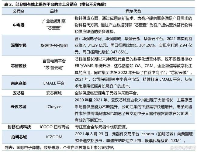 2021年度中国本土电子元器件分销商营收排名出炉 2021年度中国本土电子元器件分销商营收排名出炉 人工智能