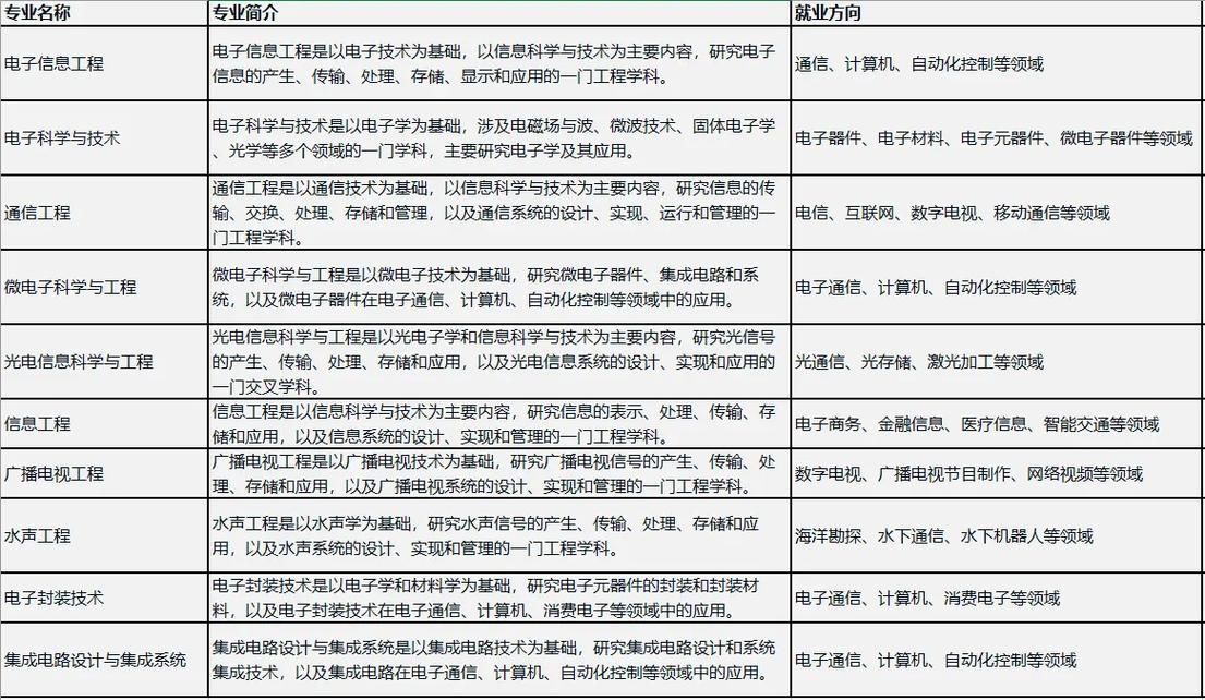 专科电子信息专业有哪些 互联通信 专科电子信息专业有哪些 专科电子信息专业有哪些 互联通信