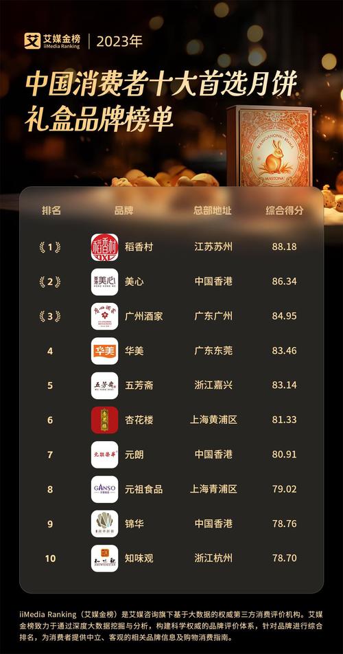 2022艾媒金榜月饼礼盒品牌榜单揭晓 姑苏稻喷鼻香村摘得桂冠 互联通信 2022艾媒金榜月饼礼盒品牌榜单揭晓 姑苏稻喷鼻香村摘得桂冠 2022艾媒金榜月饼礼盒品牌榜单揭晓 姑苏稻喷鼻香村摘得桂冠 互联通信