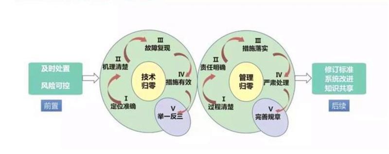 快收藏-质量问题归零治理轨制 互联通信 快收藏-质量问题归零治理轨制 快收藏-质量问题归零治理轨制 互联通信