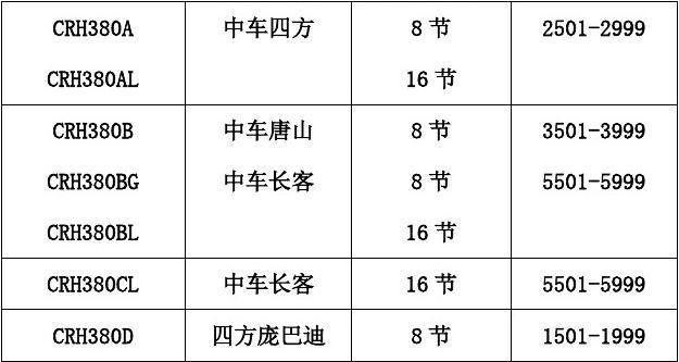中国高速动车组-CRH系列命名规则 智能家居 中国高速动车组-CRH系列命名规则 中国高速动车组-CRH系列命名规则 智能家居