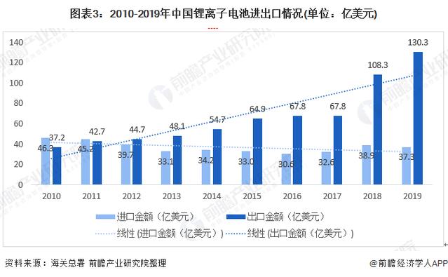 江西锂电相关产品进出口近五年年均增长61.1% 智能科技 江西锂电相关产品进出口近五年年均增长61.1% 江西锂电相关产品进出口近五年年均增长61.1% 智能科技