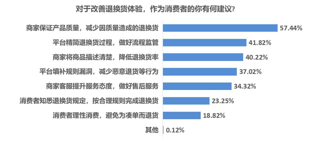 近七成受访者网购退换货顺利服饰鞋帽箱包退换率最高 人工智能 近七成受访者网购退换货顺利服饰鞋帽箱包退换率最高 近七成受访者网购退换货顺利服饰鞋帽箱包退换率最高 人工智能