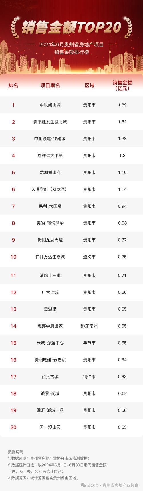 贵阳10大年夜工业企业排行榜新鲜出炉 有你心目中的品牌吗 智能科技 贵阳10大年夜工业企业排行榜新鲜出炉 有你心目中的品牌吗 贵阳10大年夜工业企业排行榜新鲜出炉 有你心目中的品牌吗 智能科技