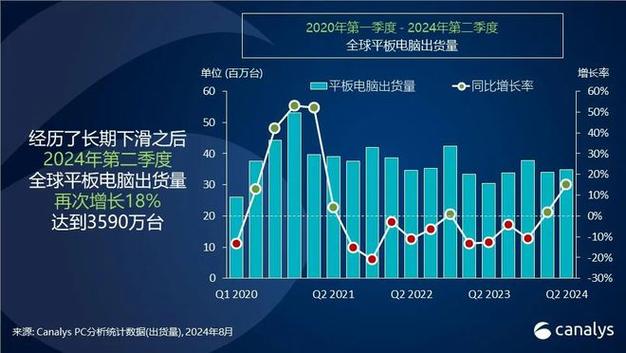 2024Q2全球平板出货量申报:苹果同比增18.2%、三星增18.6% 智能科技 2024Q2全球平板出货量申报:苹果同比增18.2%、三星增18.6% 2024Q2全球平板出货量申报:苹果同比增18.2%、三星增18.6% 智能科技