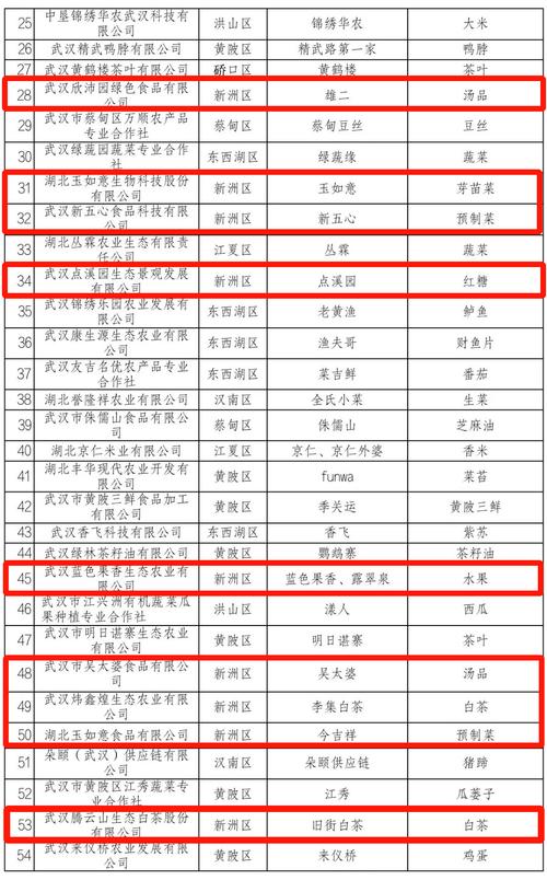 新洲14家企业品牌(产品)入选“江城百臻”快来看看~ 人工智能 新洲14家企业品牌(产品)入选“江城百臻”快来看看~ 新洲14家企业品牌(产品)入选“江城百臻”快来看看~ 人工智能