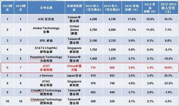豪掷45亿元!这家公司靠买买买成为全球第三 互联通信 豪掷45亿元!这家公司靠买买买成为全球第三 豪掷45亿元!这家公司靠买买买成为全球第三 互联通信