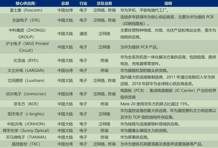 跨越300家电子行业供应链厂商全汇总整理 智能科技 跨越300家电子行业供应链厂商全汇总整理 跨越300家电子行业供应链厂商全汇总整理 智能科技