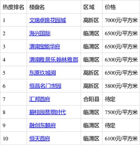 2019年6月渭南房世界楼盘人气排行榜 智能家居 2019年6月渭南房世界楼盘人气排行榜 2019年6月渭南房世界楼盘人气排行榜 智能家居