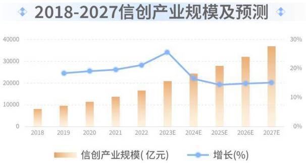 金融信创:推进超预期2025周全国产化 智能科技 金融信创:推进超预期2025周全国产化 金融信创:推进超预期2025周全国产化 智能科技