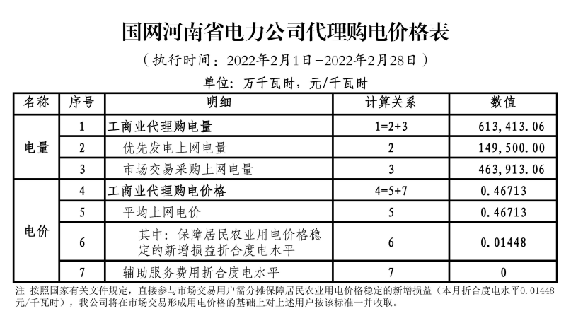 最新 | 2022年2月各地电网企业代理购电价格出炉!(附电价表) 智能家居 最新 | 2022年2月各地电网企业代理购电价格出炉!(附电价表) 最新 | 2022年2月各地电网企业代理购电价格出炉!(附电价表) 智能家居