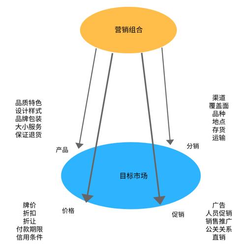 跨境电商卖家若何运用好“4P”营销理论? 智能科技 跨境电商卖家若何运用好“4P”营销理论? 跨境电商卖家若何运用好“4P”营销理论? 智能科技