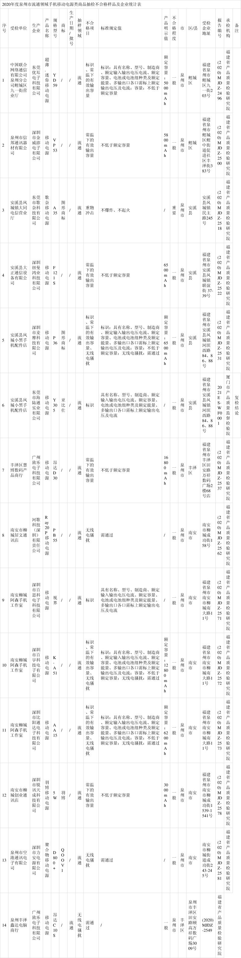 福建省泉州市市场监管局：14批次手机移动电源类商品抽检不合格 福建省泉州市市场监管局：14批次手机移动电源类商品抽检不合格 智能家居