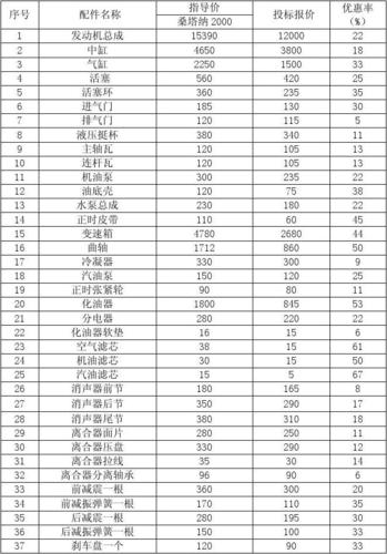 现代原厂配件4S店成本价格参考(1-100/1000) 智能家居 现代原厂配件4S店成本价格参考(1-100/1000) 现代原厂配件4S店成本价格参考(1-100/1000) 智能家居