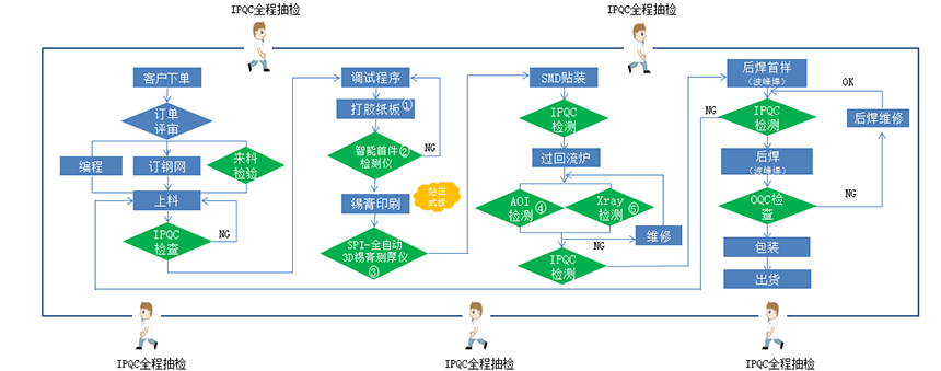 在SMT贴片厂做PCBA来料加工的流程 智能科技 在SMT贴片厂做PCBA来料加工的流程 在SMT贴片厂做PCBA来料加工的流程 智能科技