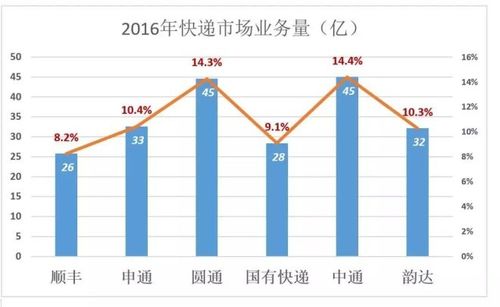 顺丰和京东的快四通一达的便宜邮政的周全未来谁更有潜力? 人工智能 顺丰和京东的快四通一达的便宜邮政的周全未来谁更有潜力? 顺丰和京东的快四通一达的便宜邮政的周全未来谁更有潜力? 人工智能