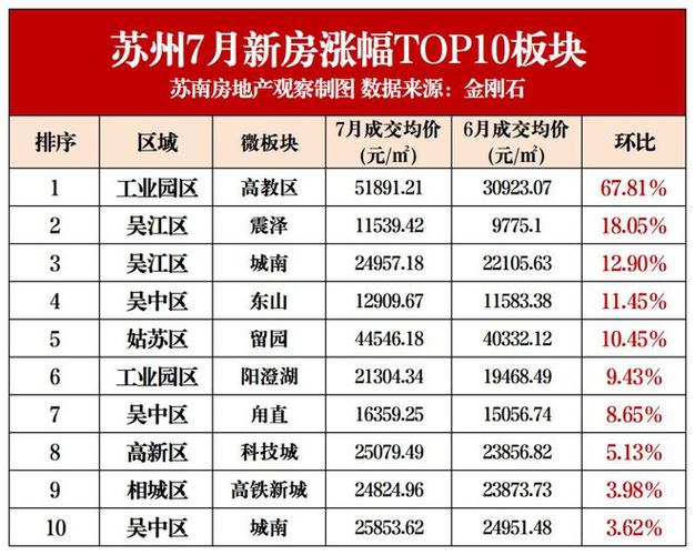 最高涨19.74%!超5成板块有涨!姑苏最新房价地图出炉! 互联通信 最高涨19.74%!超5成板块有涨!姑苏最新房价地图出炉! 最高涨19.74%!超5成板块有涨!姑苏最新房价地图出炉! 互联通信