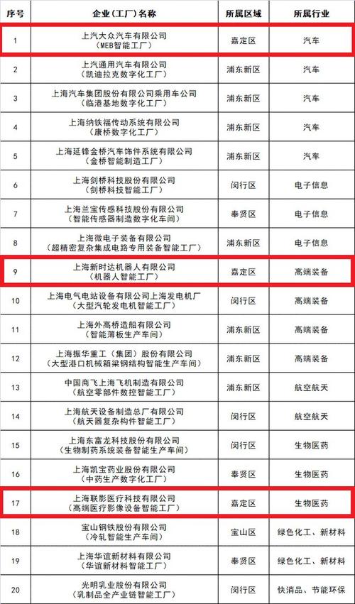嘉定区15家智能工厂入榜公示 互联通信 嘉定区15家智能工厂入榜公示 嘉定区15家智能工厂入榜公示 互联通信