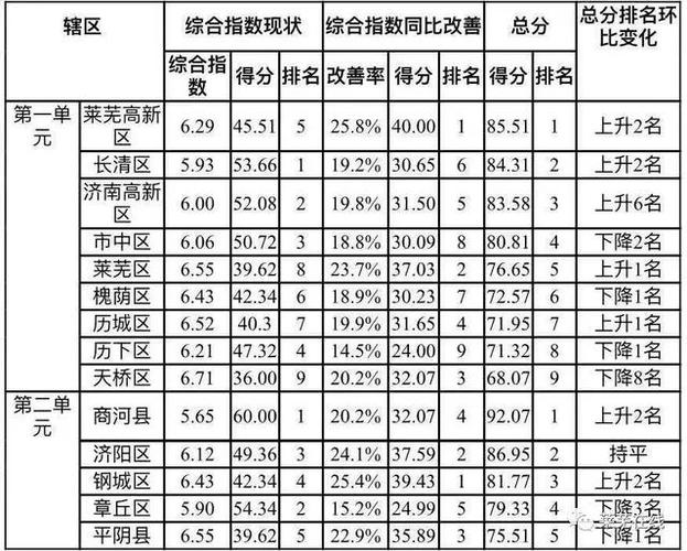 全省第1全国第11济南高新区排名历史最高! 智能家居 全省第1全国第11济南高新区排名历史最高! 全省第1全国第11济南高新区排名历史最高! 智能家居