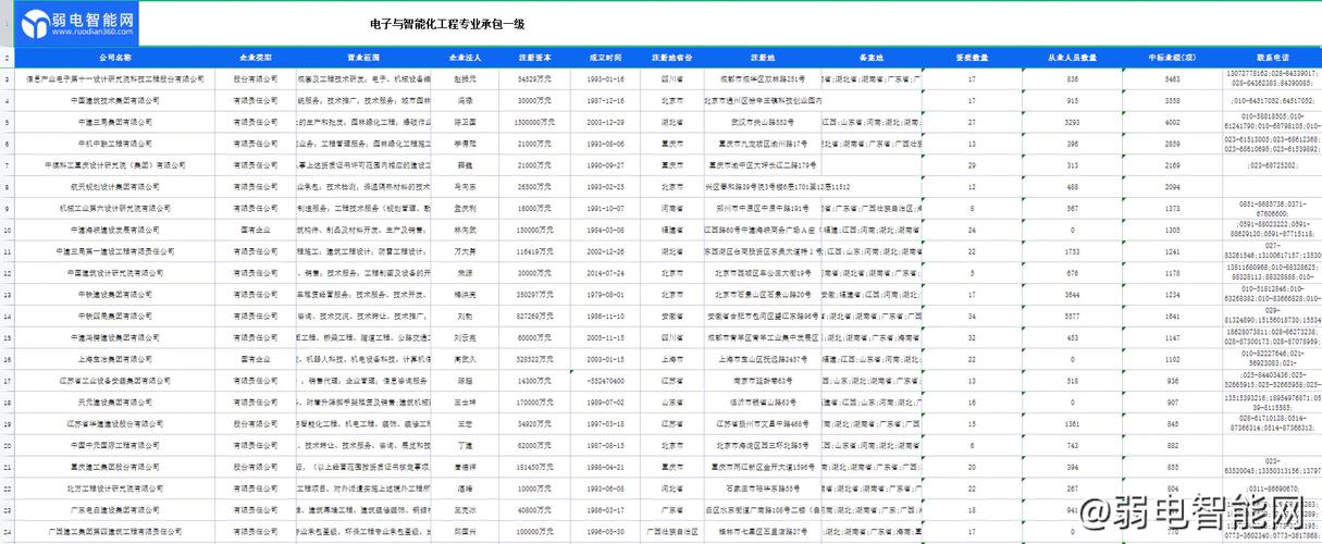 吉林省电子与智能化工程专业承包一级公司名单 人工智能 吉林省电子与智能化工程专业承包一级公司名单 吉林省电子与智能化工程专业承包一级公司名单 人工智能