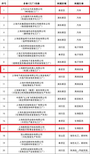 上海市首批20家智能工厂出炉奉贤3家企业榜上有名 人工智能 上海市首批20家智能工厂出炉奉贤3家企业榜上有名 上海市首批20家智能工厂出炉奉贤3家企业榜上有名 人工智能