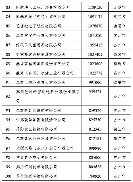 刚刚!2021江苏平易近营企业百强榜单出炉(附名单) 智能科技 刚刚!2021江苏平易近营企业百强榜单出炉(附名单) 刚刚!2021江苏平易近营企业百强榜单出炉(附名单) 智能科技