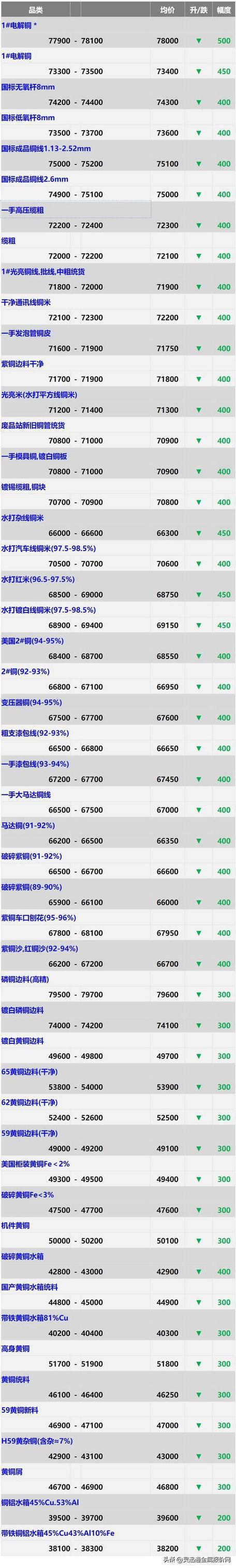 今日铜价!8月12日佛山地区各类废铜行情走势报价!光亮铜66000元 智能科技 今日铜价!8月12日佛山地区各类废铜行情走势报价!光亮铜66000元 今日铜价!8月12日佛山地区各类废铜行情走势报价!光亮铜66000元 智能科技
