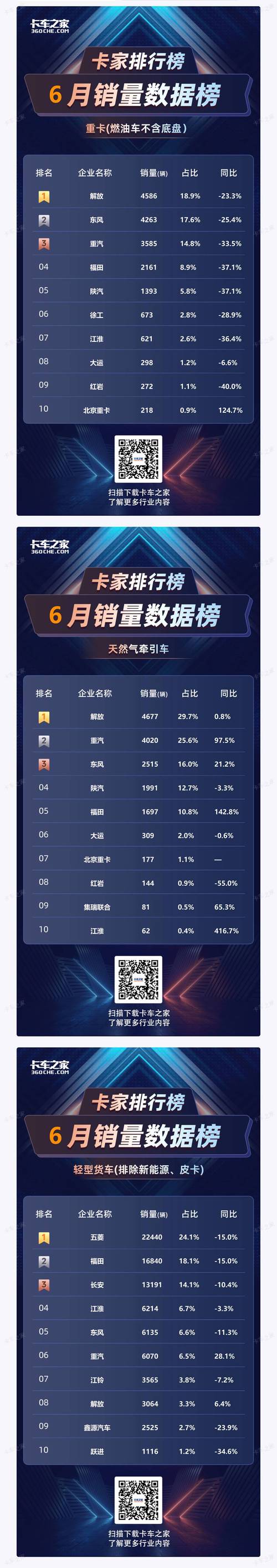 卡车销量进入穷冬期?这家经销商10个月却大年夜卖了4500台 互联通信 卡车销量进入穷冬期?这家经销商10个月却大年夜卖了4500台 卡车销量进入穷冬期?这家经销商10个月却大年夜卖了4500台 互联通信