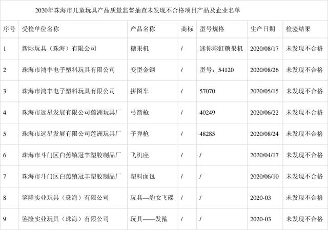 关于2023年广东省珠海市电子产品质量监督抽查结果的通知布告 智能科技 关于2023年广东省珠海市电子产品质量监督抽查结果的通知布告 关于2023年广东省珠海市电子产品质量监督抽查结果的通知布告 智能科技