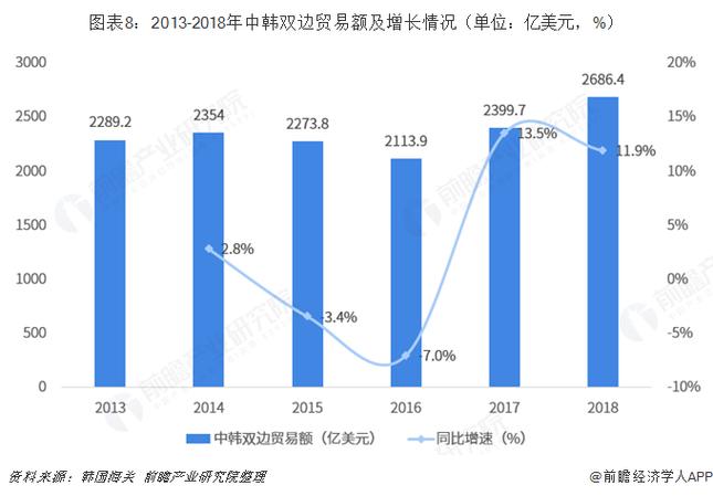 中日韩上半年贸易出口总额比拟:韩3348亿日3383亿中国若干? 智能科技 中日韩上半年贸易出口总额比拟:韩3348亿日3383亿中国若干? 中日韩上半年贸易出口总额比拟:韩3348亿日3383亿中国若干? 智能科技