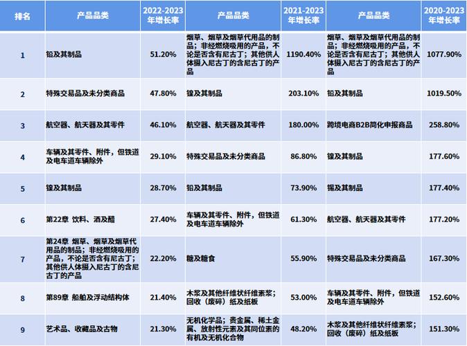 2023年中国外贸最赚钱的TOP100产品榜单有你的产品吗? 智能科技 2023年中国外贸最赚钱的TOP100产品榜单有你的产品吗? 2023年中国外贸最赚钱的TOP100产品榜单有你的产品吗? 智能科技