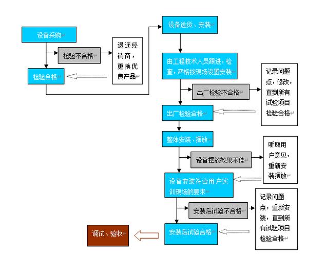 一份弱电工程供货实施保障技能筹划含流程图 智能科技 一份弱电工程供货实施保障技能筹划含流程图 一份弱电工程供货实施保障技能筹划含流程图 智能科技