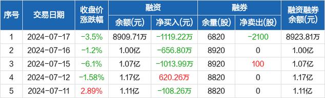 扬电科技估量2024年1-6月净利润盈利3,500万元至4,500万元同比上年增长1076.01%至1354.87% 智能科技 扬电科技估量2024年1-6月净利润盈利3,500万元至4,500万元同比上年增长1076.01%至1354.87% 扬电科技估量2024年1-6月净利润盈利3,500万元至4,500万元同比上年增长1076.01%至1354.87% 智能科技