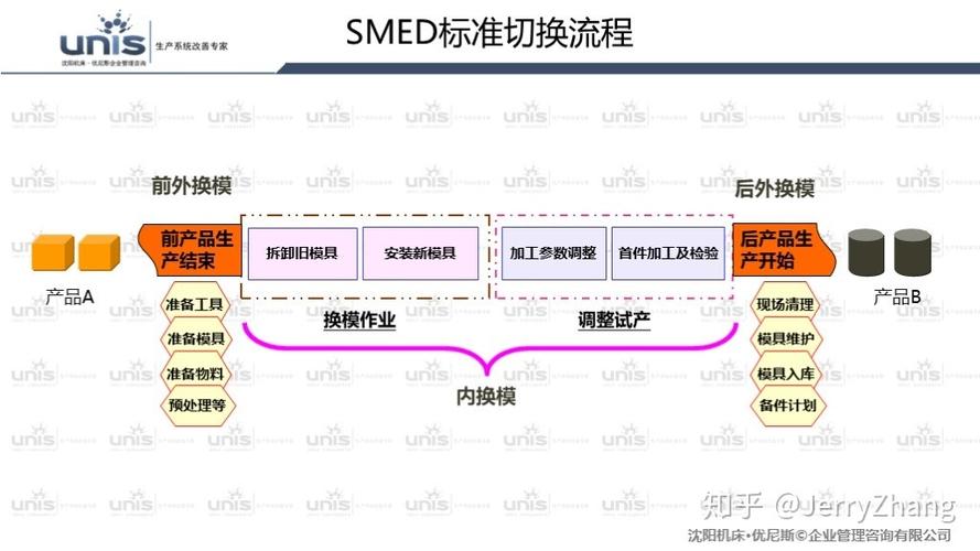 精益分娩分享(四)SMED快速换模 智能家居 精益分娩分享(四)SMED快速换模 精益分娩分享(四)SMED快速换模 智能家居