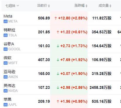 8月7日美股成交额前20:超微电脑业绩未达标股价重挫逾20% 智能家居 8月7日美股成交额前20:超微电脑业绩未达标股价重挫逾20% 8月7日美股成交额前20:超微电脑业绩未达标股价重挫逾20% 智能家居