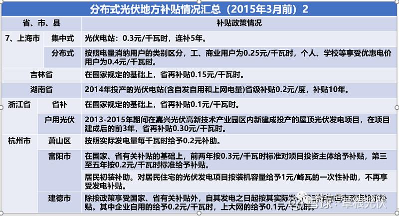 最新 | 江苏省各市区光伏补贴政策汇总各地光伏补贴要求合集 智能家居 最新 | 江苏省各市区光伏补贴政策汇总各地光伏补贴要求合集 最新 | 江苏省各市区光伏补贴政策汇总各地光伏补贴要求合集 智能家居