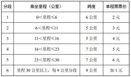 姑苏地铁票价标准! 智能家居 姑苏地铁票价标准! 姑苏地铁票价标准! 智能家居