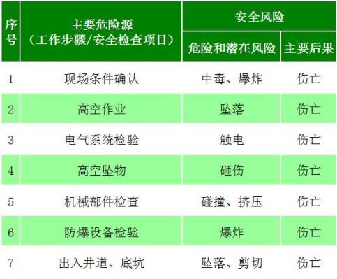 特种设备危险源、危险成分、应对方法、风险后果 智能科技 特种设备危险源、危险成分、应对方法、风险后果 特种设备危险源、危险成分、应对方法、风险后果 智能科技