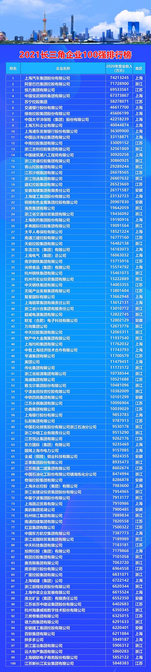 位于虹口的两家企业入围长三角百强 人工智能 位于虹口的两家企业入围长三角百强 位于虹口的两家企业入围长三角百强 人工智能