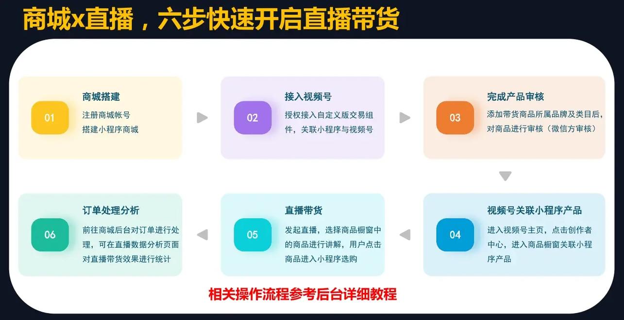 智能化经营解决筹划:运用商城+视频号直播实现高效带货 人工智能 智能化经营解决筹划:运用商城+视频号直播实现高效带货 智能化经营解决筹划:运用商城+视频号直播实现高效带货 人工智能
