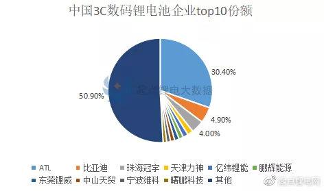 重磅!中国3C数码锂电池企业top10出炉 互联通信 重磅!中国3C数码锂电池企业top10出炉 重磅!中国3C数码锂电池企业top10出炉 互联通信