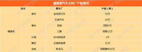 福建本省主要的汽车制造企业都有哪些你知道么? 智能科技 福建本省主要的汽车制造企业都有哪些你知道么? 福建本省主要的汽车制造企业都有哪些你知道么? 智能科技