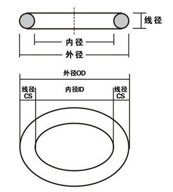 什么是O形圈?它的工作事理是若何的? 智能家居 什么是O形圈?它的工作事理是若何的? 什么是O形圈?它的工作事理是若何的? 智能家居