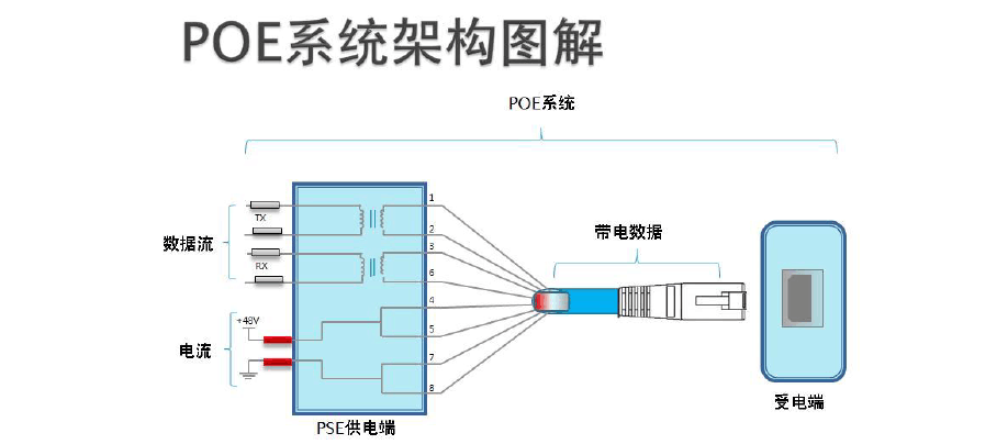 科普:什么是PoE 智能科技 科普:什么是PoE 科普:什么是PoE 智能科技