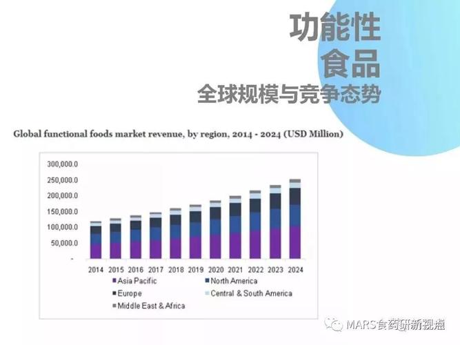 功能性食物成长趋势与研发立异 智能科技 功能性食物成长趋势与研发立异 功能性食物成长趋势与研发立异 智能科技