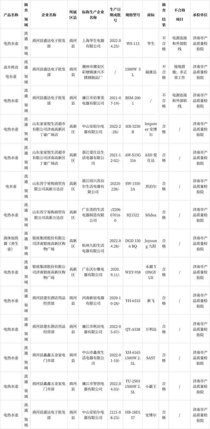 济南市抽查14批次电热水壶产品 不合格3批次 人工智能 济南市抽查14批次电热水壶产品 不合格3批次 济南市抽查14批次电热水壶产品 不合格3批次 人工智能