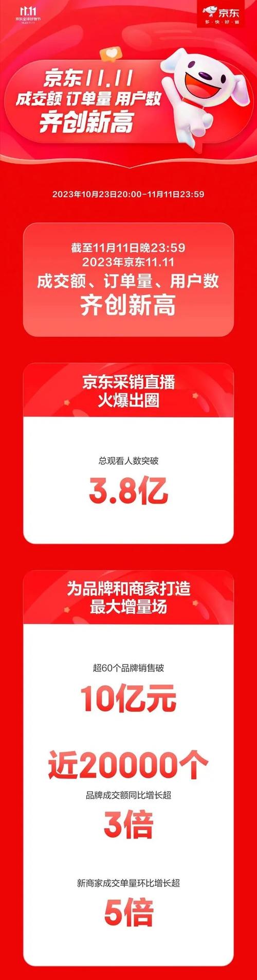 出海记|台湾“双11”爆买大年夜陆货 京东发卖额同比增5倍 智能家居 出海记|台湾“双11”爆买大年夜陆货 京东发卖额同比增5倍 出海记|台湾“双11”爆买大年夜陆货 京东发卖额同比增5倍 智能家居