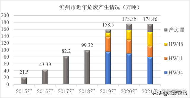 数说危废-山东省危险废料产生、处置情况(2020年) 智能家居 数说危废-山东省危险废料产生、处置情况(2020年) 数说危废-山东省危险废料产生、处置情况(2020年) 智能家居
