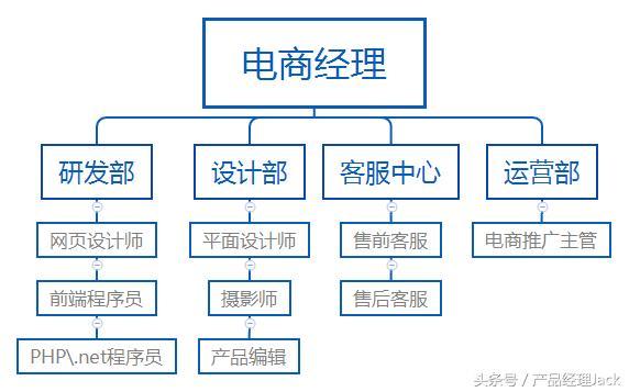 某某公司电商技能部和运营部人员组成和要求 智能科技 某某公司电商技能部和运营部人员组成和要求 某某公司电商技能部和运营部人员组成和要求 智能科技